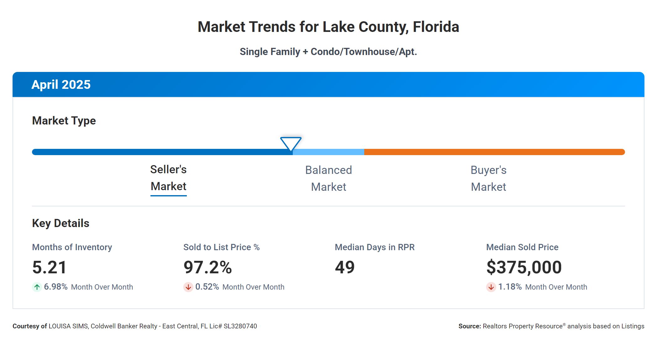 Shows the housing market is heading towards a balanced market and away from a sellers market
