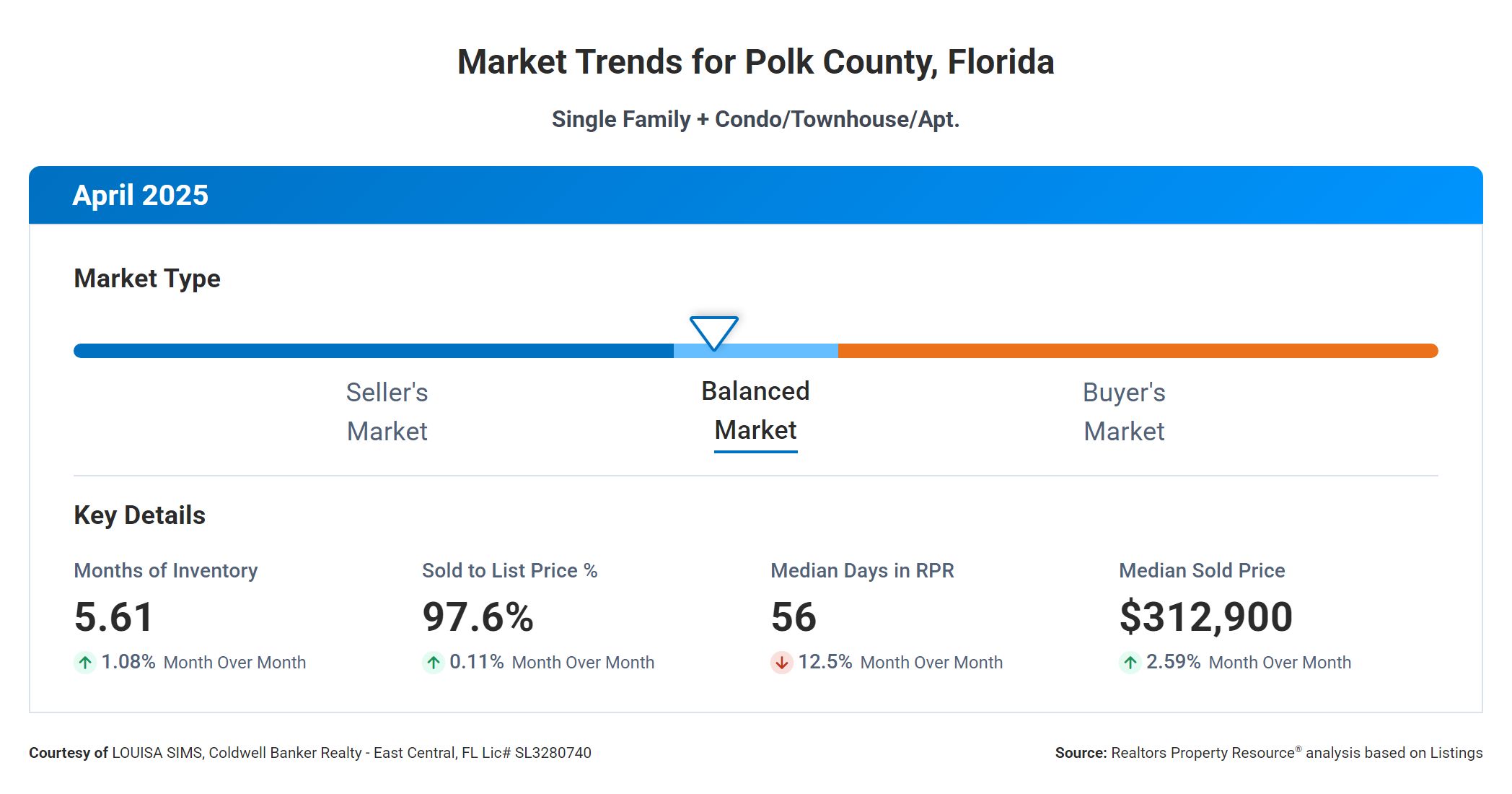 Graph shows it is currently a balanced market between buyers and sellers