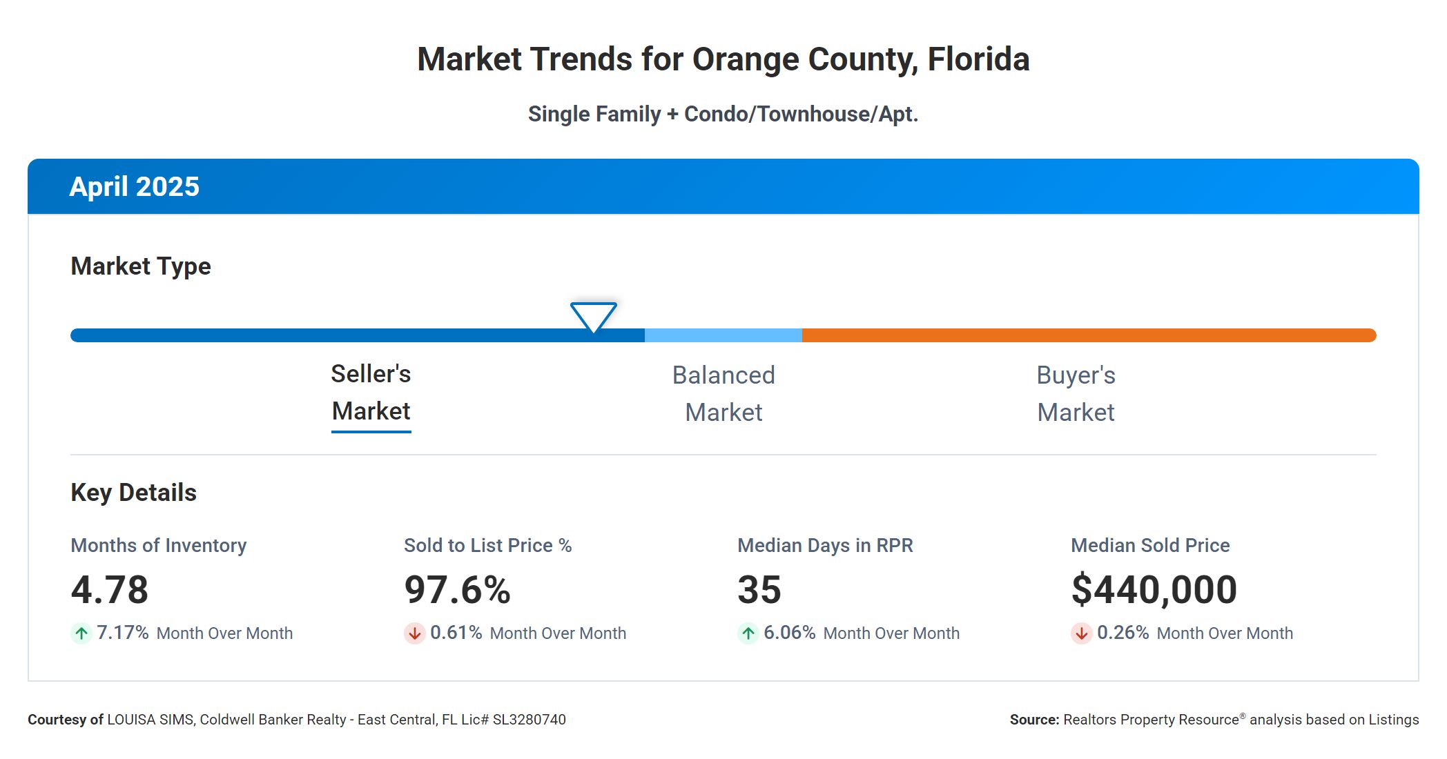 Graph showing that the market in Orange County, Fl is still a seller's market