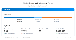 Visual that shows that it is still a sellers market in the county but is moving towards a balanced market