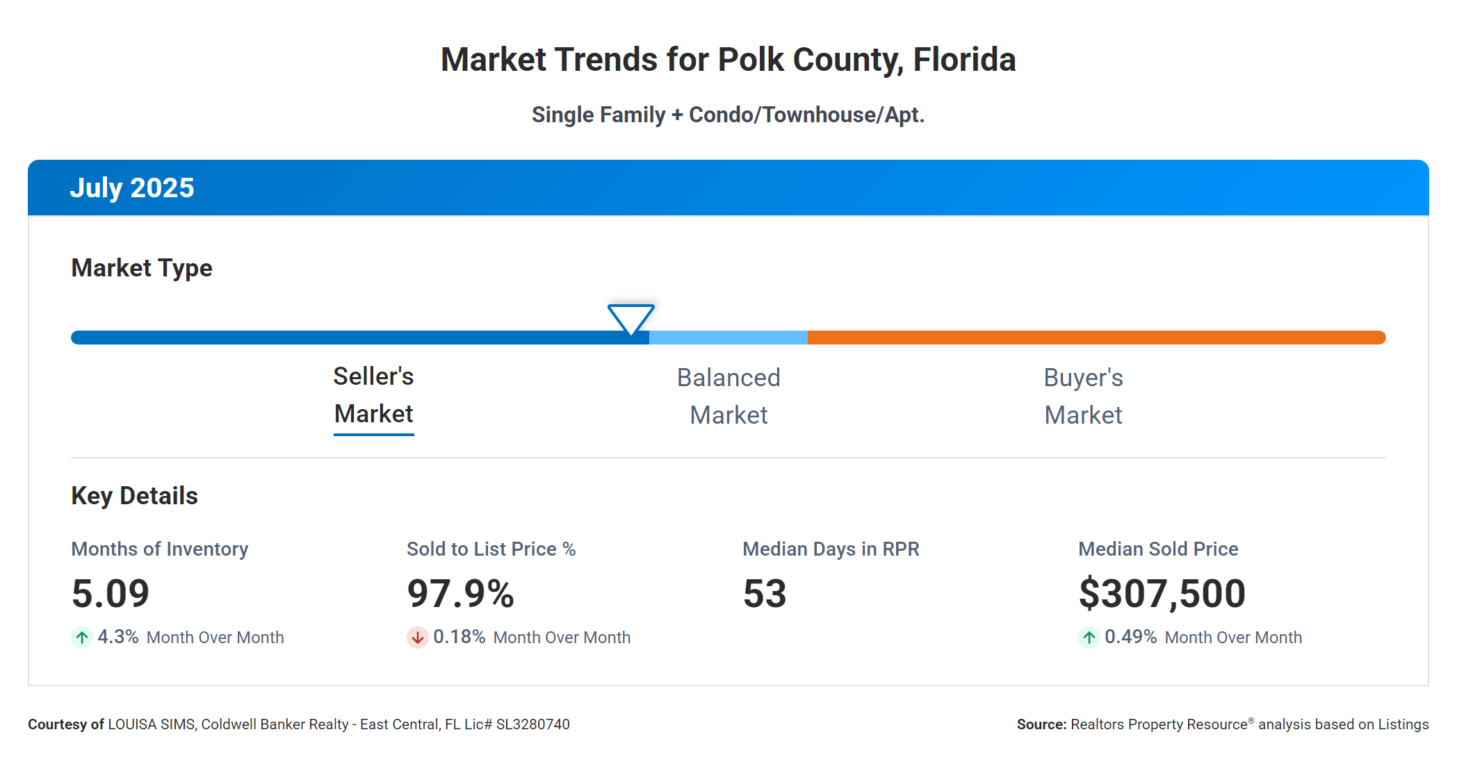 Visual that shows that it is still a sellers market in the county but is moving towards a balanced market