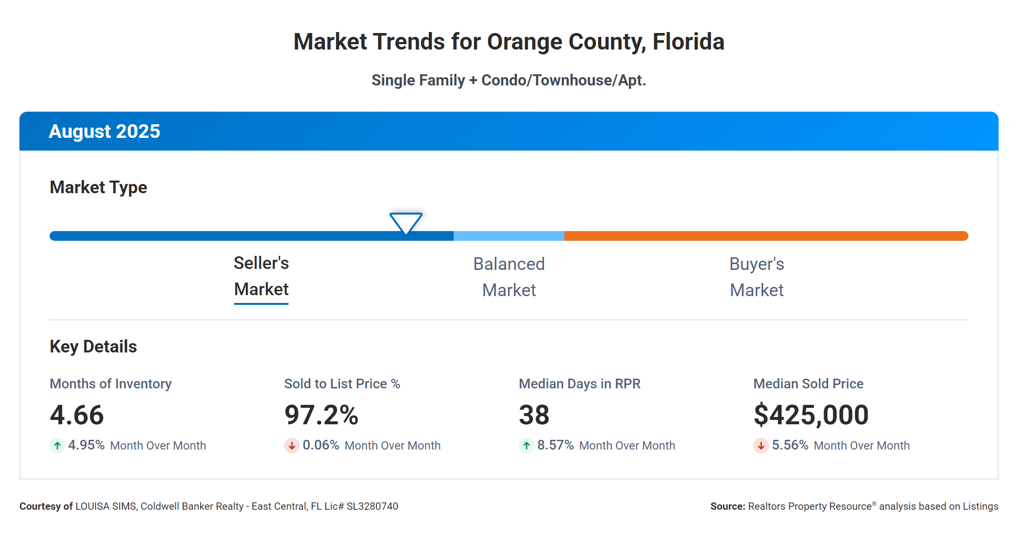 Graph showing balanced market