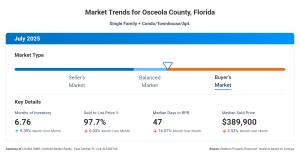 Visual that shows that Osceola is a buyer's market