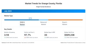 Visual representation that Orange County, FL is in a Seller's Market