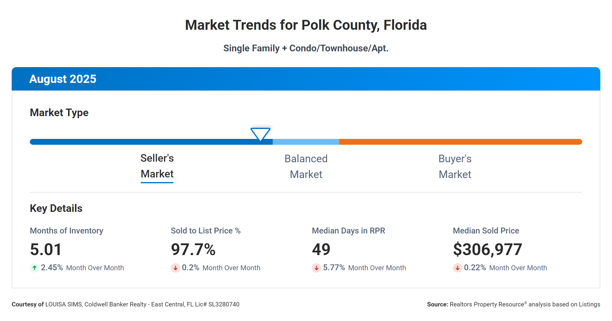 Graph showing balanced market