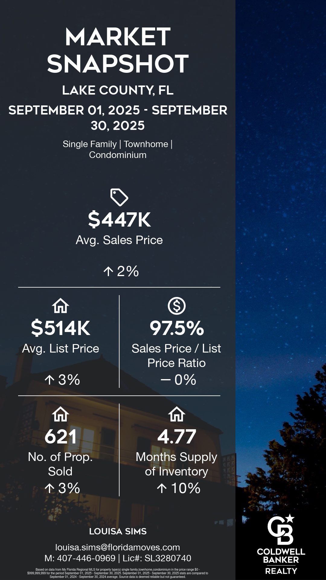 Market Snapshot Lake County Avg Sold Price $447k, Ave List Price $514k, Sales/List Price Ratio 97.5%, 621 homes sold which is up 3%, 4.77 moths of supply which is up 10%